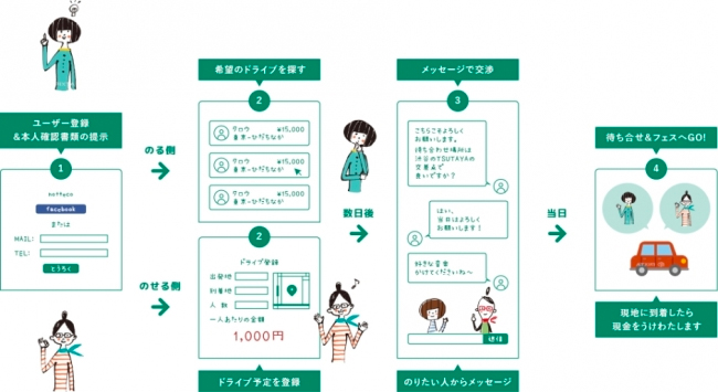 nottecoサービス利用の流れ nottecoサービス利用の流れ
