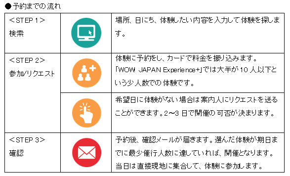 予約までの流れ