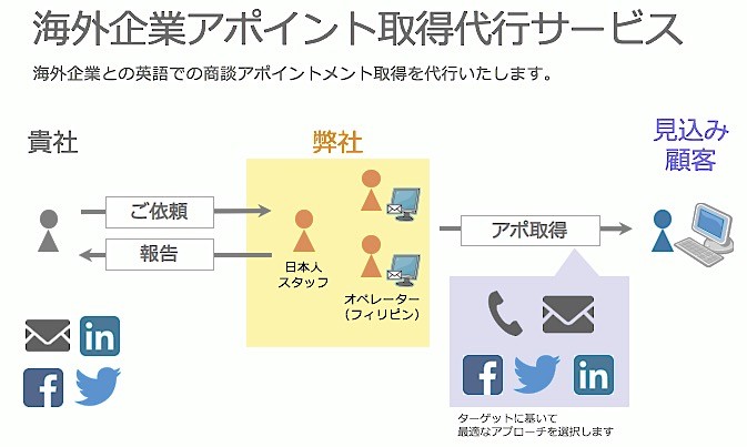 海外展開を行いたい、日本企業のニーズを叶えます！ 成果報酬型！日本企業の海外展開支援に特化した 【海外企業へのアポイント取得代行サービス　ボスポラス】提供開始