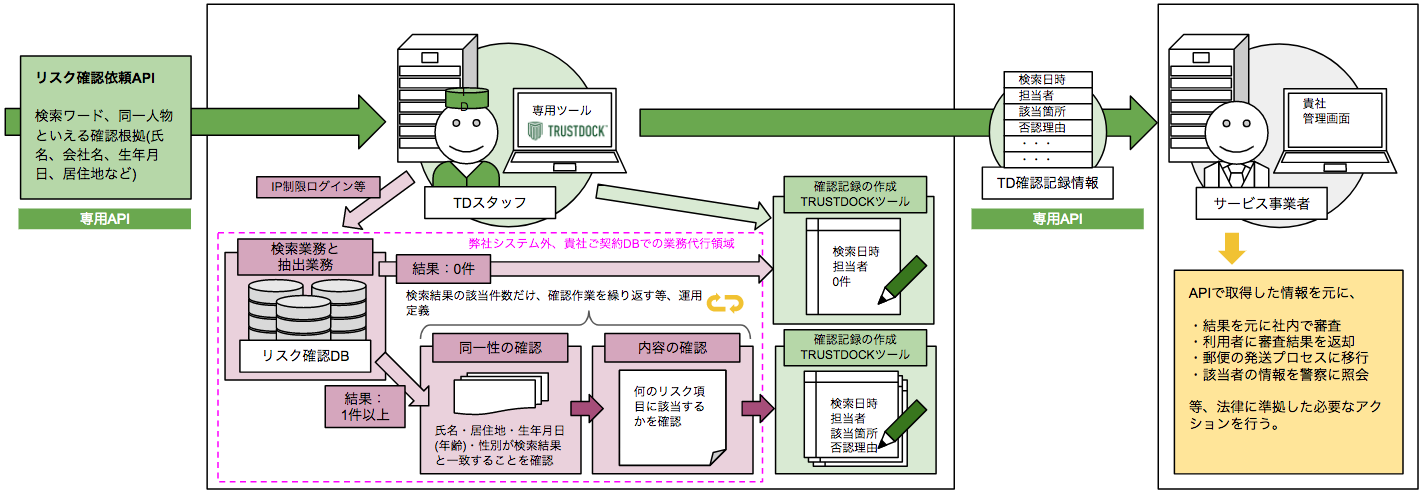 仮想通貨取引所やICO等、フィンテック事業におけるKYCの AML/PEPsのリスク確認業務に対する専用APIの提供を開始