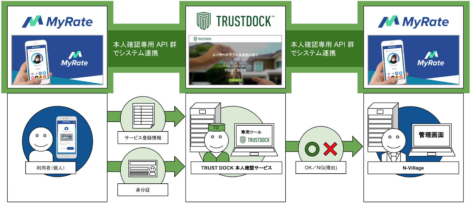 ガイアックス、N-Villageが開発・展開する個人間オンライン取引の信用情報蓄積サービス「MyRate」に「TRUSTDOCK」を導入実施