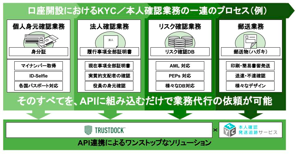 ガイアックスとネクスウェイ、犯罪収益移転防止法に準拠した KYC／本人確認業務の一連のプロセスにおけるAPI連携を2018年夏に開始