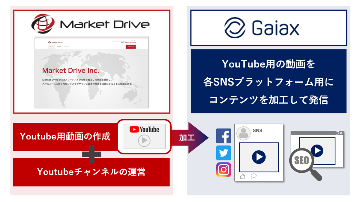 Market Drive社と提携しYouTubeチャンネル運用サービスを開始〜YouTubeチャンネルを軸に、主要SNSマーケティングをトータル支援〜