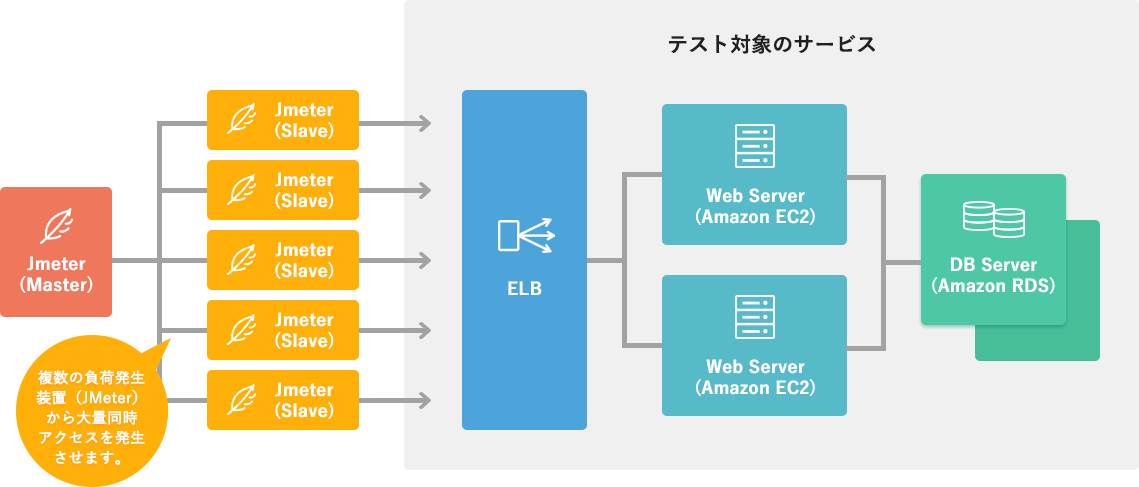 AWSの高負荷テストサービス『Cloud Sun Test Support』をリリース！〜シナリオ設計からテスト完了までをトータルサポート〜