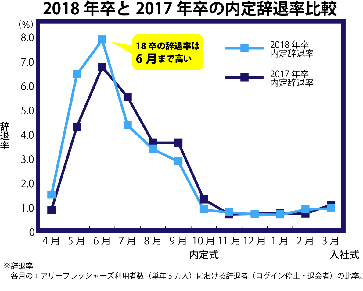 2018年卒新卒採用内定者約３万人の状況を分析『内定辞退調査結果』〜辞退率の高止まりと、早期辞退増加から見える学生の意思決定早期化〜