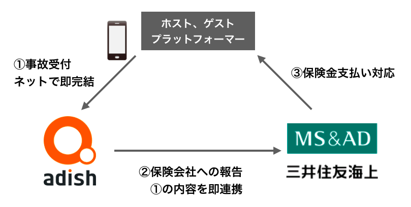 アディッシュ、三井住友海上と協業 シェアリングエコノミー向け損害保険でネット完結事故受付システムの整備を開始 ～プラットフォーマー、サービス提供者・利用者が、さらに安全安心に利用できる社会に～