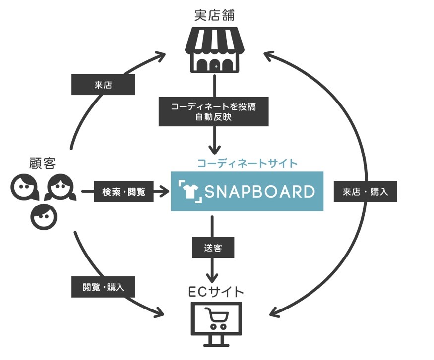 アパレル向け集客向上サービス『SNAPBOARD』オムニチャネル対応の新コーディネートサイトをリリース！〜オーセンティック社のCUBE SUGARが導入〜