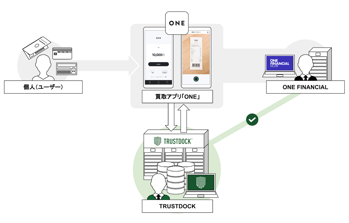 レシートをスマホ撮影するだけで現金がもらえるアプリ「ONE」に API型本人確認サービス「TRUSTDOCK」を導入実施