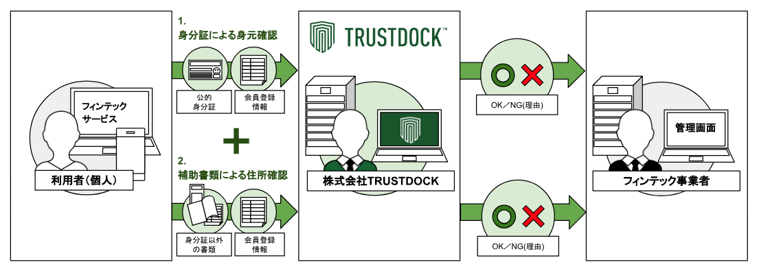 TRUSTDOCK、犯罪収益移転防止法の規制強化に対応する、本人確認時の補助書類確認APIを提供開始 〜あわせてグローバルでの本人確認手法にも対応〜