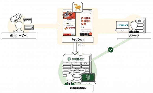 ビックカメラグループのソフマップが提供する、 らくらくかんたん買取アプリ「ラクウル」に、 e-KYC/本人確認APIサービス「TRUSTDOCK」を導入実施