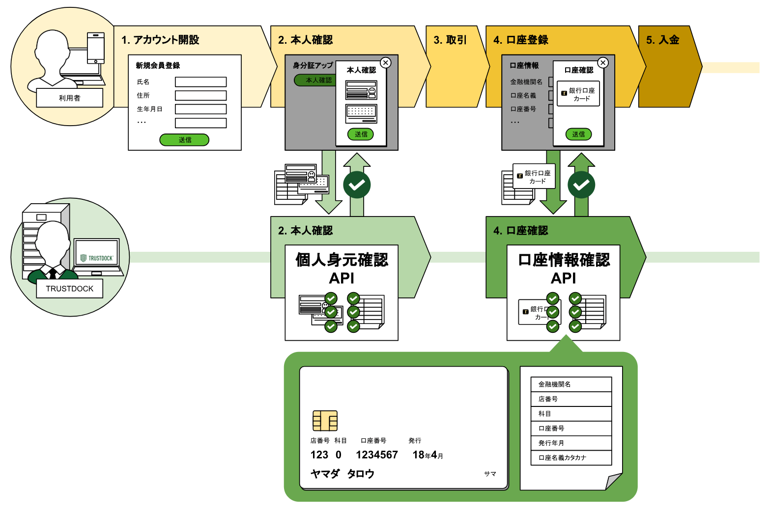 TRUSTDOCK、古物営業法の施行規則改正に対応する 口座情報確認APIを提供開始