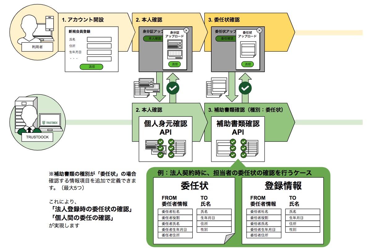 TRUSTDOCK、補助書類確認APIにおいて、委任状の確認に対応。法人確認時の取引担当者への委任確認や、個人間の委任確認などをAPI経由で提供開始