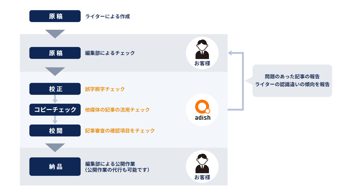 アディッシュ、キュレーションメディア等の情報配信サイト向けに  記事審査サービスを提供開始  〜薬機法や景表法の抵触、著作権侵害のリスク対策で円滑なメディア運営が実現〜