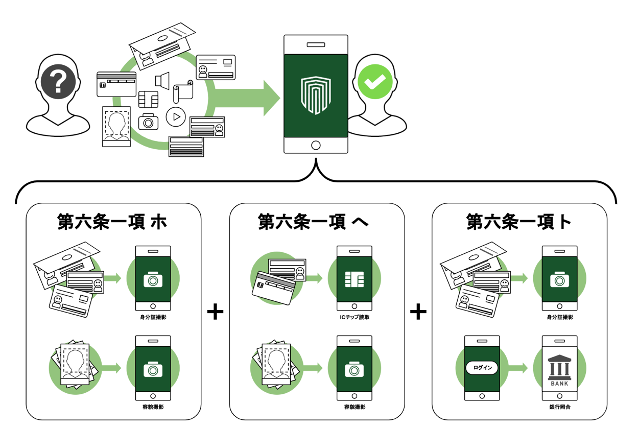 TRUSTDOCK、改正犯収法によるネット完結の本人確認の新手法に全て対応する、本人確認アプリを来春より提供予定 〜2020年4月厳格化対応や、公的個人認証による本人確認もアプリに内包〜