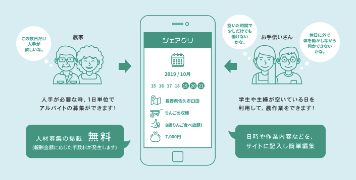 農業人材のシェアリングにより農家の人手不足を解決 日本初！農業に特化したデイワークアプリ『シェアグリ』をリリース 〜今後全国の農家に拡大予定、手軽に農作業体験が可能に〜