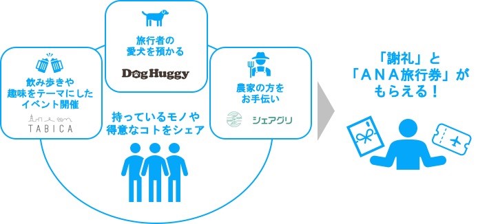 業界初！ シェアサービスのTABICA、シェアグリ、DogHuggyが ANAセールス株式会社と協業し新たな「ANAシェア旅」を開始 〜3サービス利用で、お金を稼ぎながらANA旅行券をゲット！〜