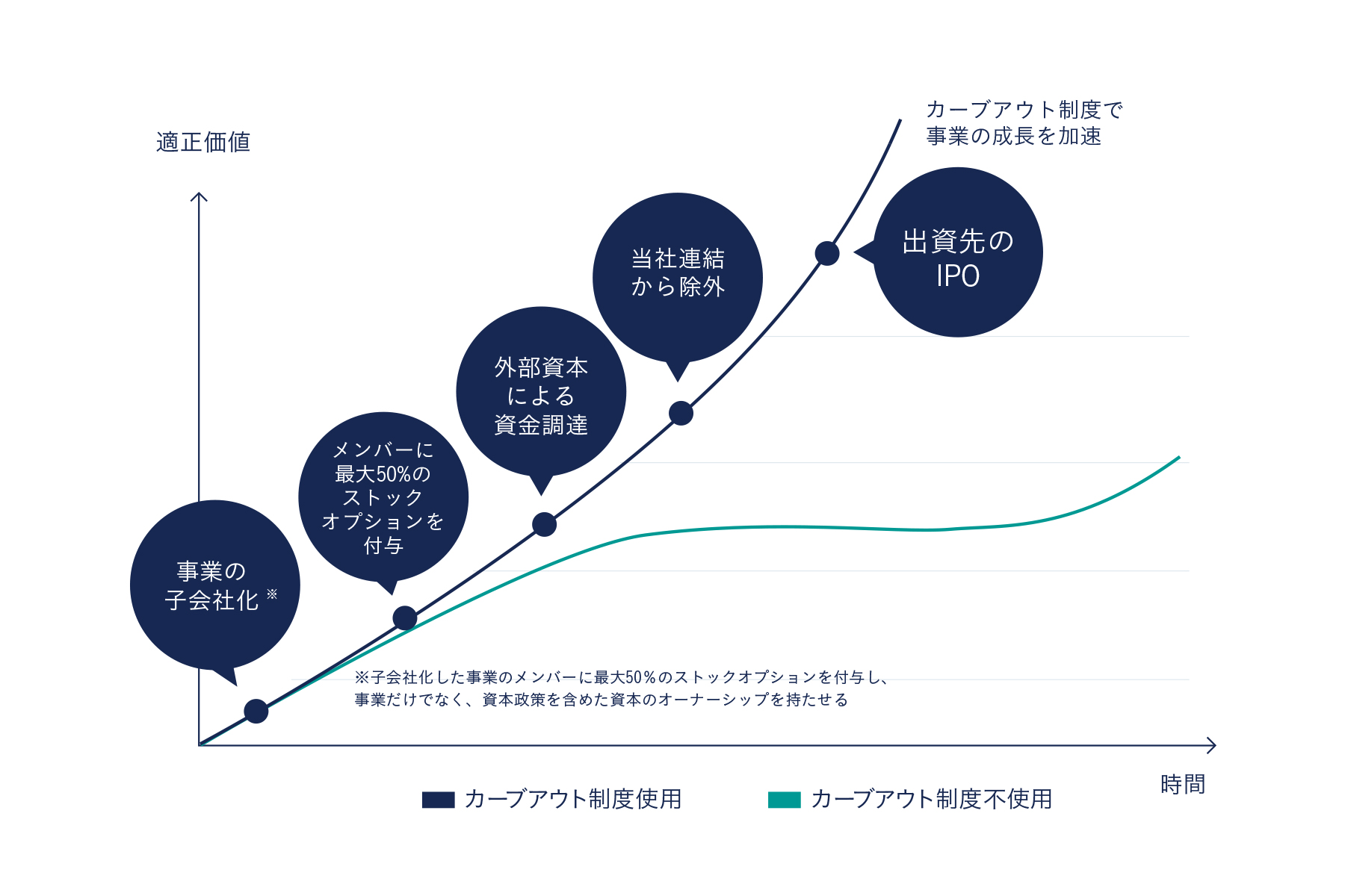 カーブアウト制度