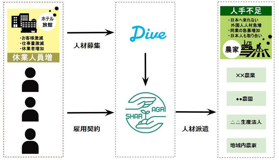 農家の短期雇用をマッチングする農業人材シェアリングサービス