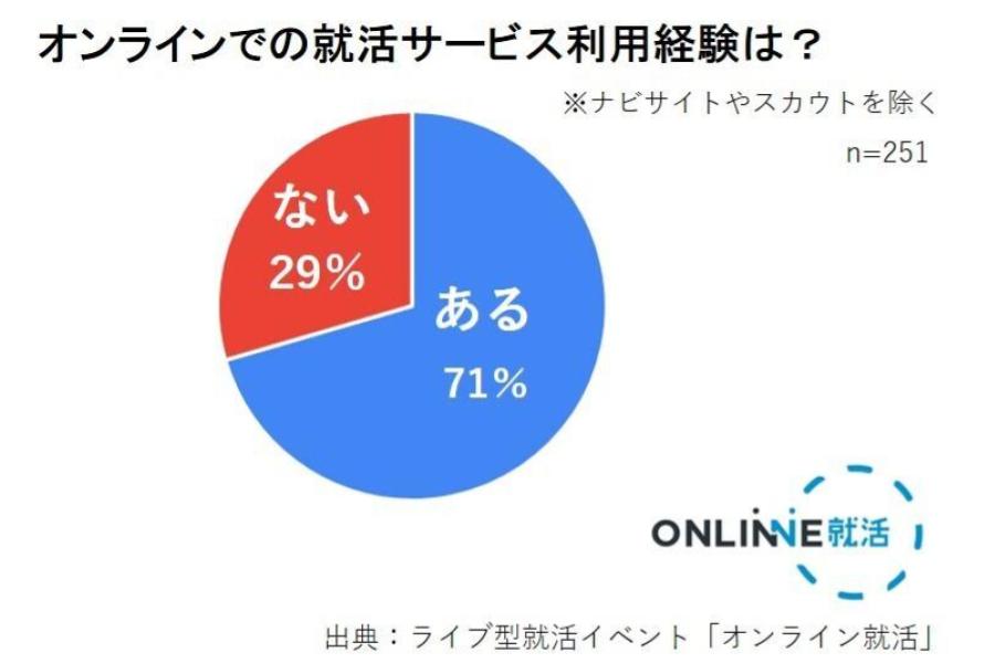 オンラインでの就活サービス利用経験 オンラインでの就活サービス利用経験