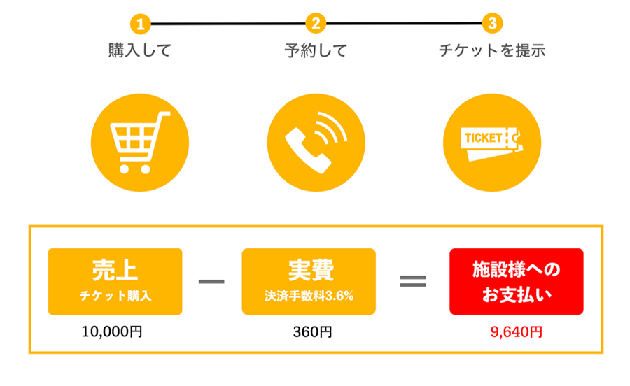 ひとときパス お金の流れ
