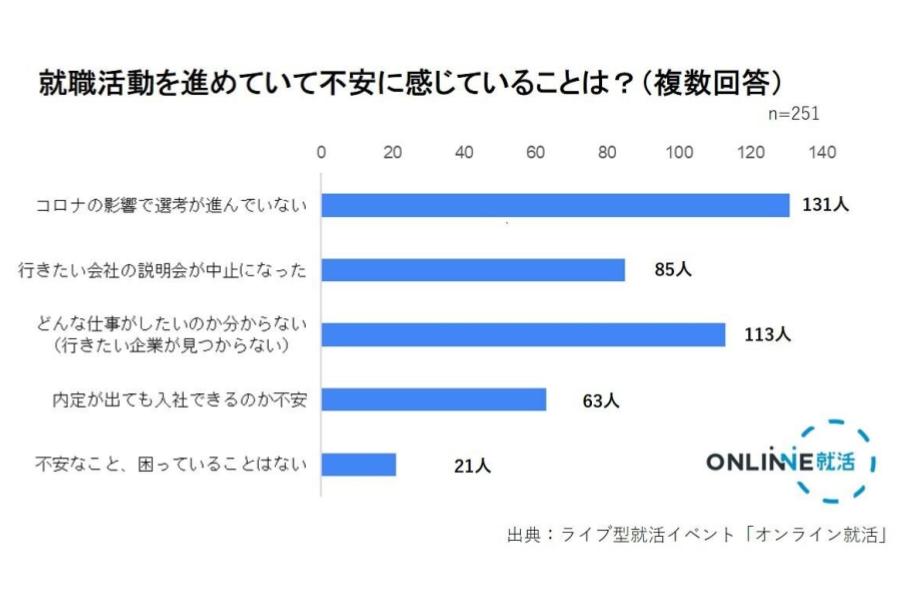 就活をしていて不安に感じていること