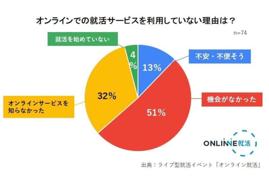 オンラインでの就活サービスを利用していない理由 オンラインでの就活サービスを利用していない理由