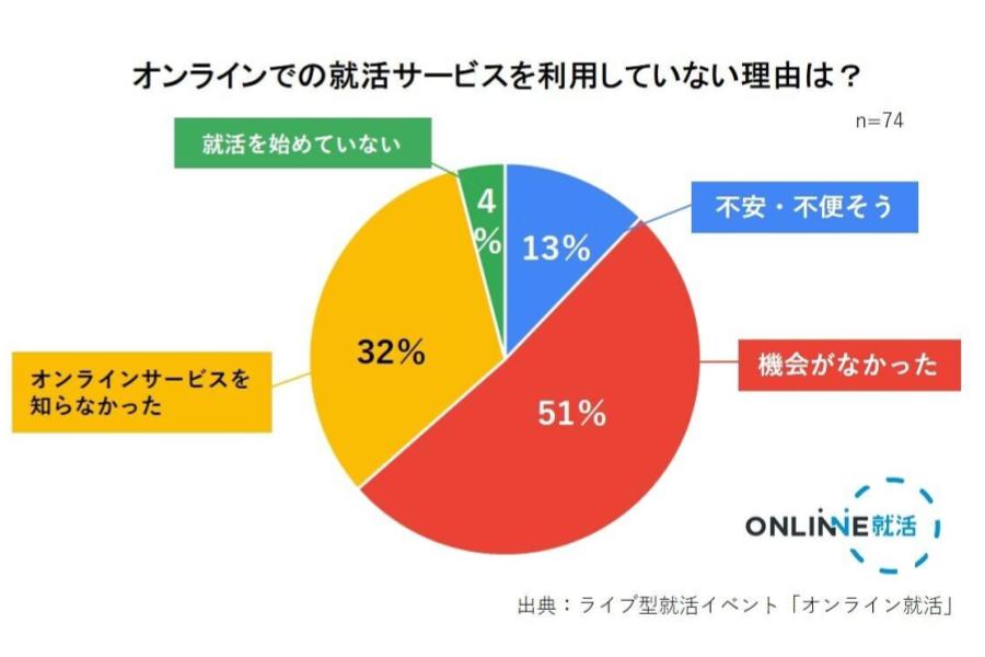 オンラインでの就活サービスを利用していない理由