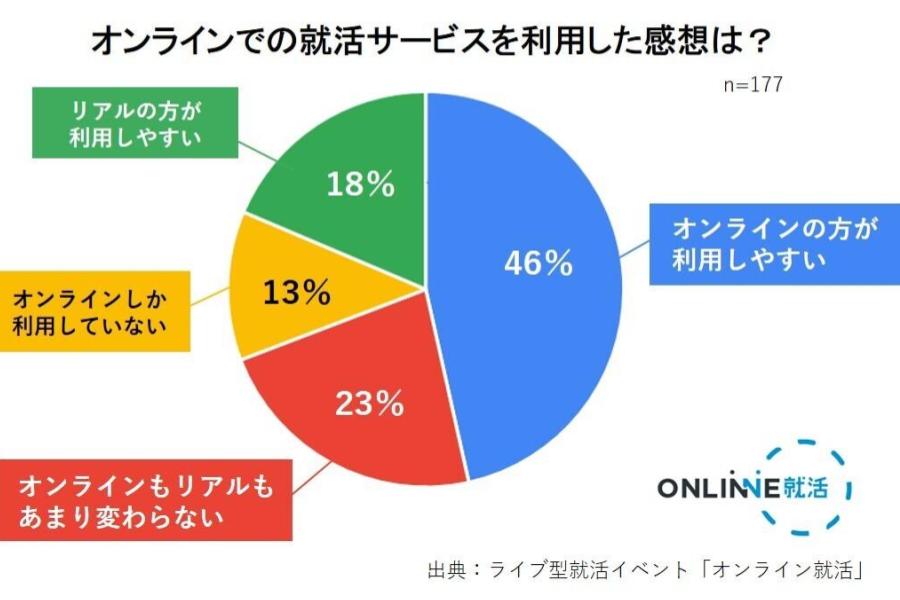 オンラインでの就活サービスを利用した感想 オンラインでの就活サービスを利用した感想