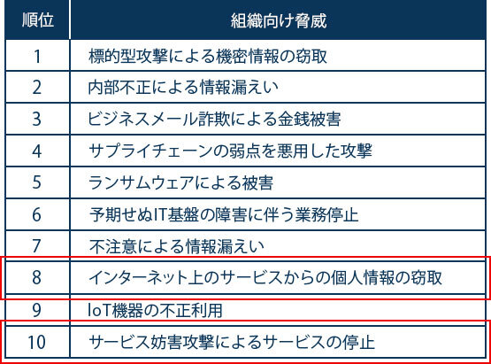 セキュリティ10大脅威（組織）