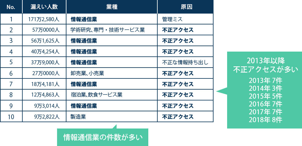 2018年インシデント・トップ10