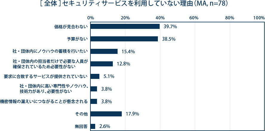 セキュリティサービスを利用していない理由