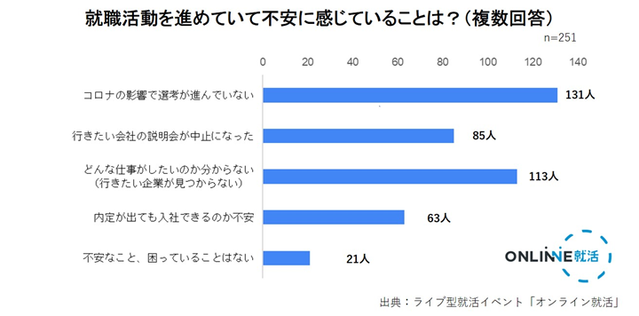 就職活動を進めていて不安に感じることは？