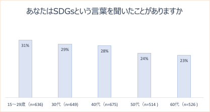 あなたはSDGsという言葉を聞いたことがありますか