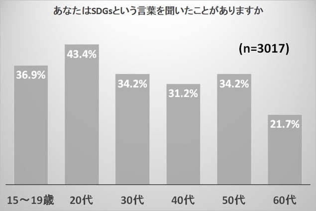 あなたはSDGsという言葉を聞いたことがありますか