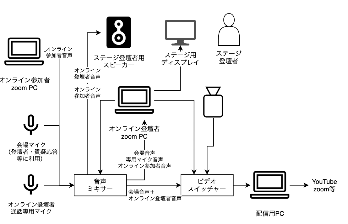 オンライン配信の座組表