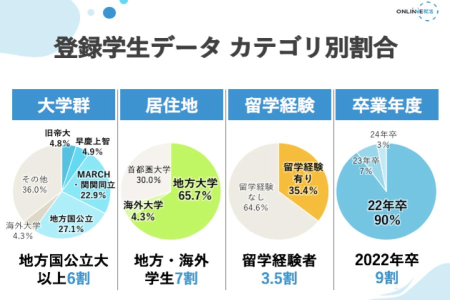 登録学生データカテゴリ別割合