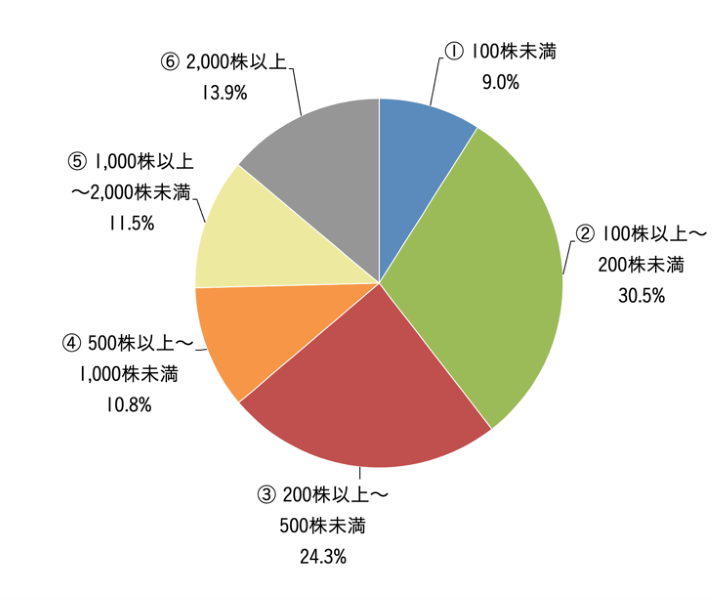 回答者 属性 保有株数 回答者 属性 保有株数