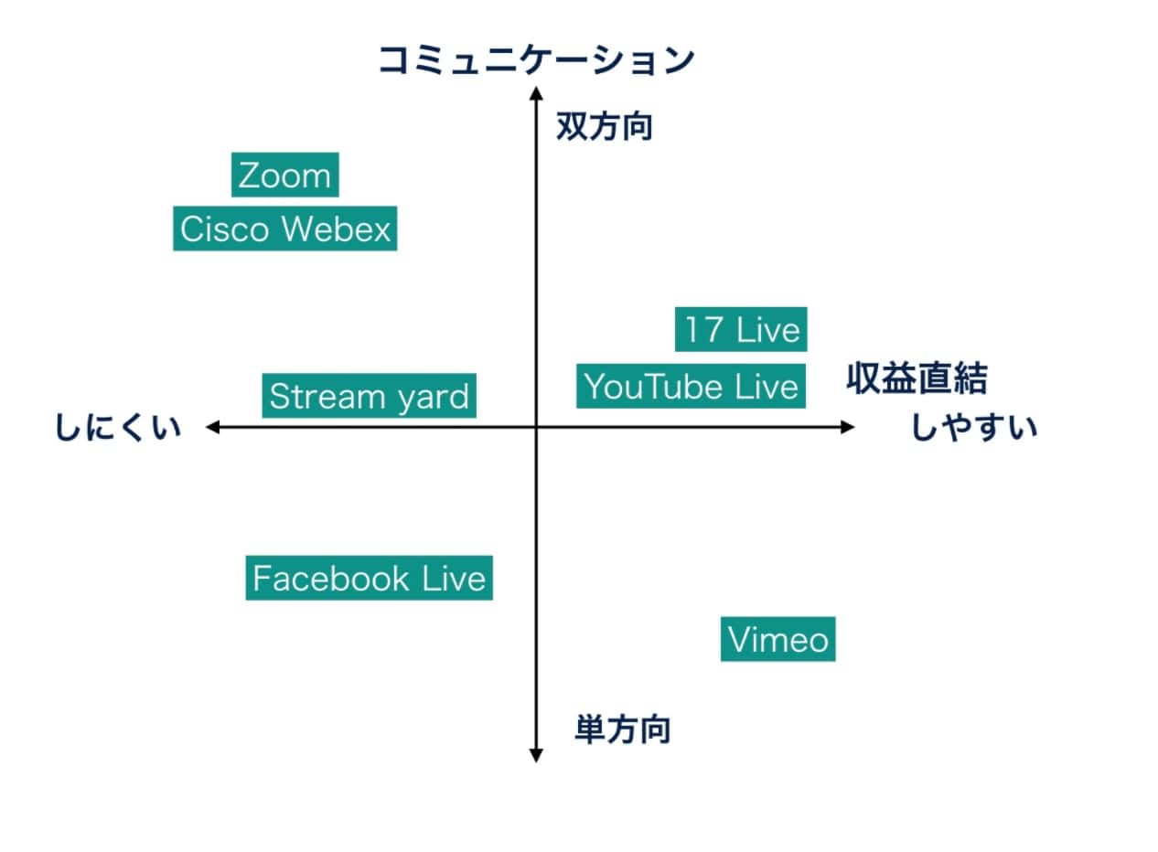 ライブ配信プラットフォーム