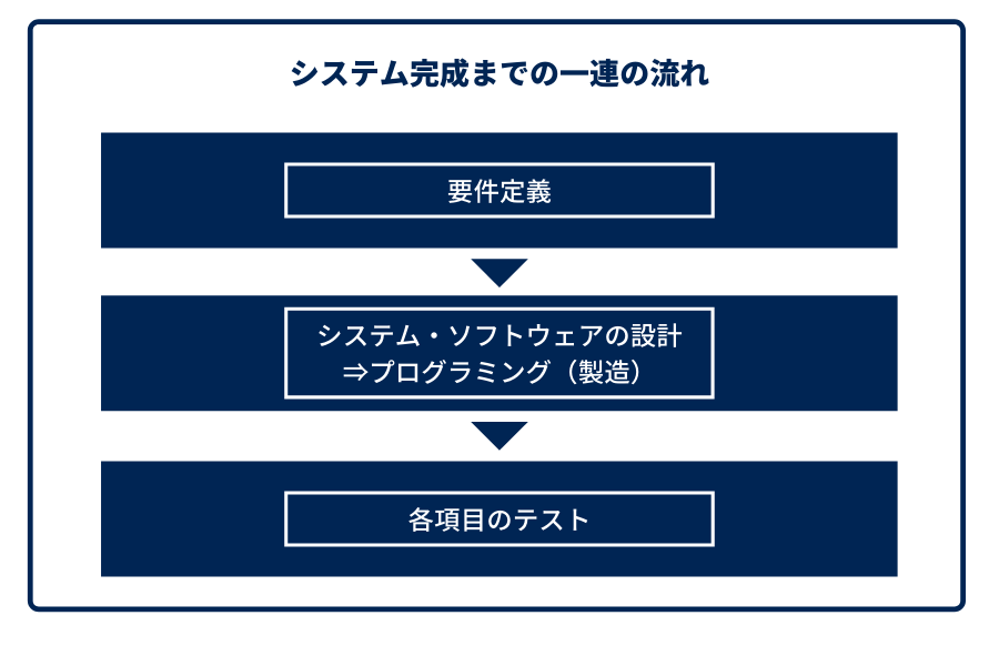 要件定義とは？進め方・必要スキル3つを簡単に解説【ITシステム開発に必須】