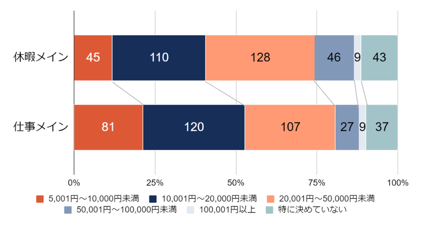 Q.一回の予算はどのくらいを考えていますか？