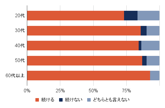 Q.今後もリモートワークを続けますか？