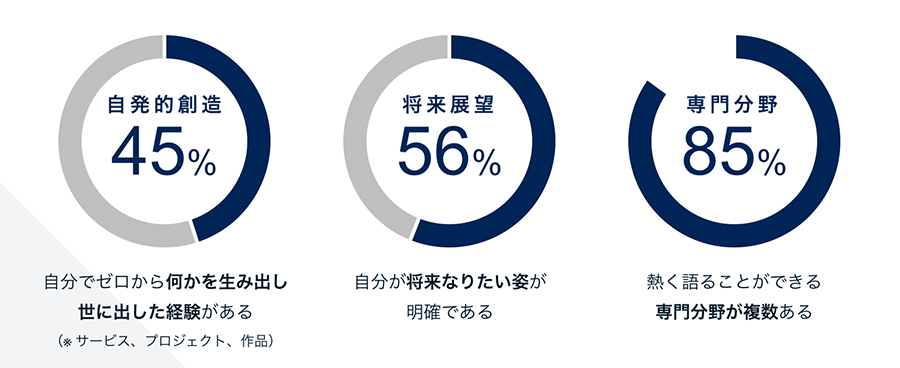 Command”Nの利用学生