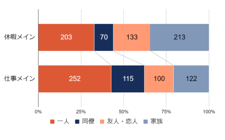 Q.誰とワーケーションをしたいですか？