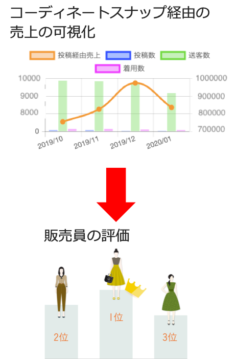 コーディネートスナップ経由の売上の可視化