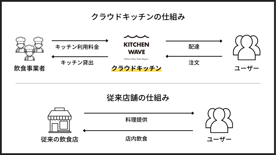 クラウドキッチンの仕組み
