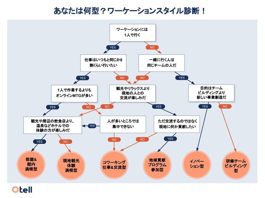 ワーケーションスタイル診断