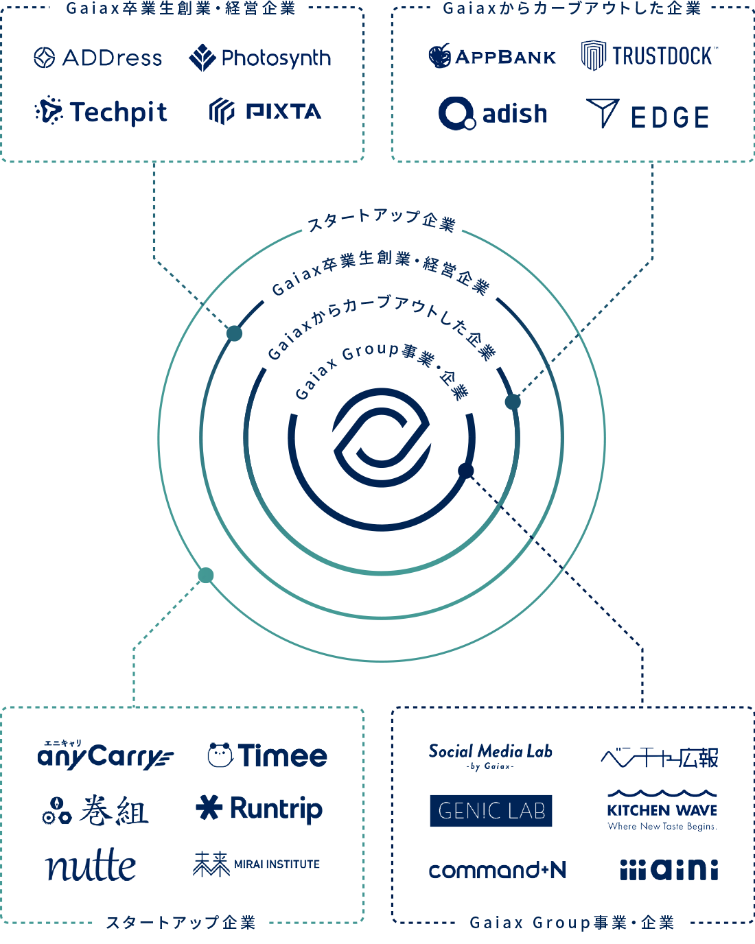 Gaiax portfolio