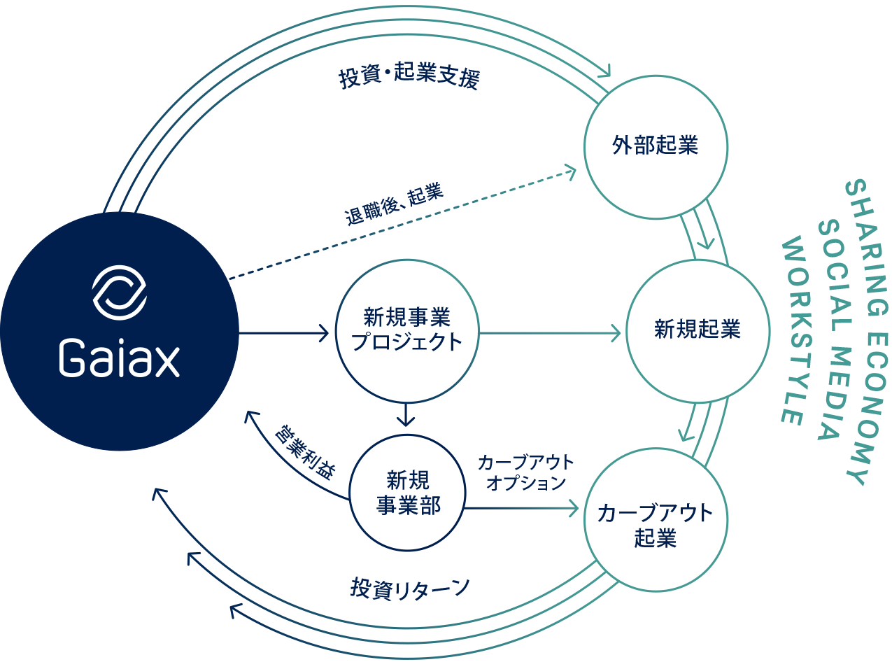 Gaiax STARTUP STUDIO