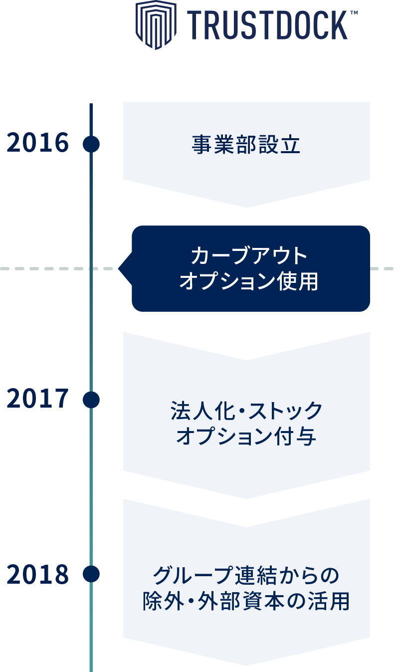 Trustdock