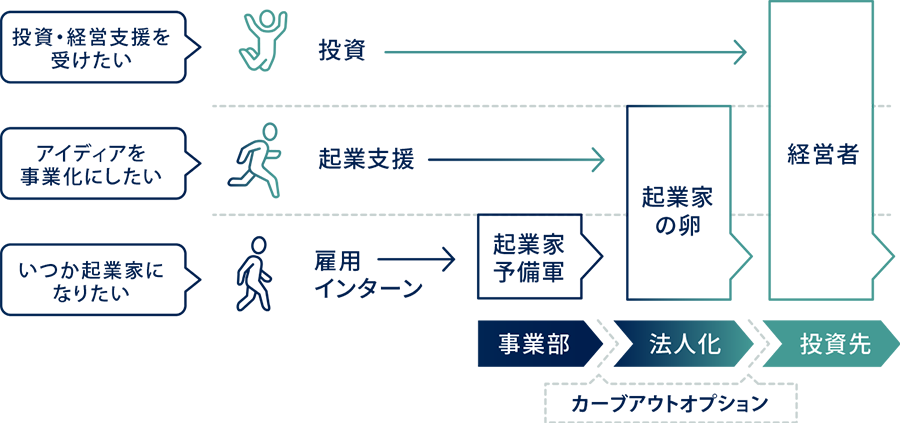 スタートアップスタジオ